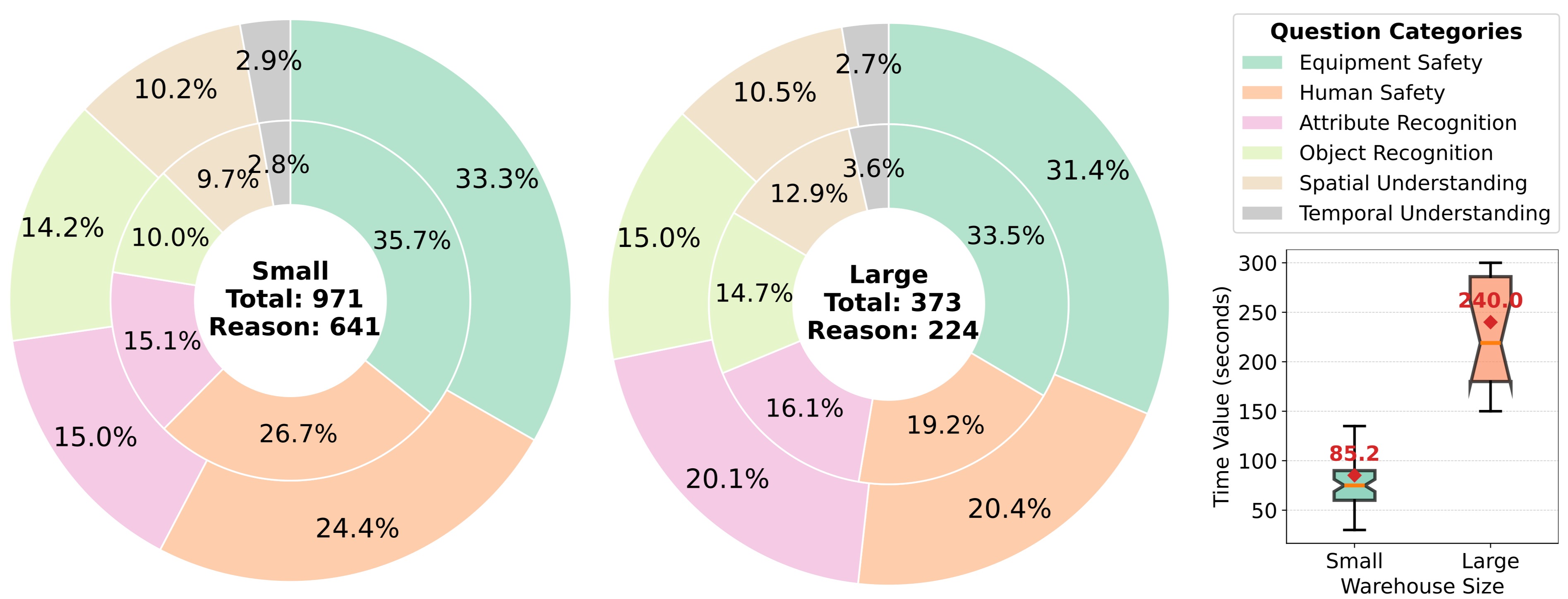 Question category distribution pie chart
