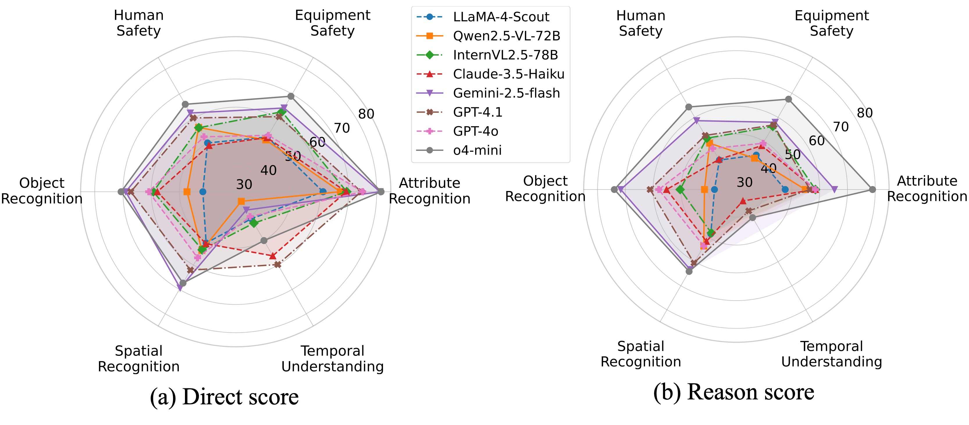 Category-wise performance analysis