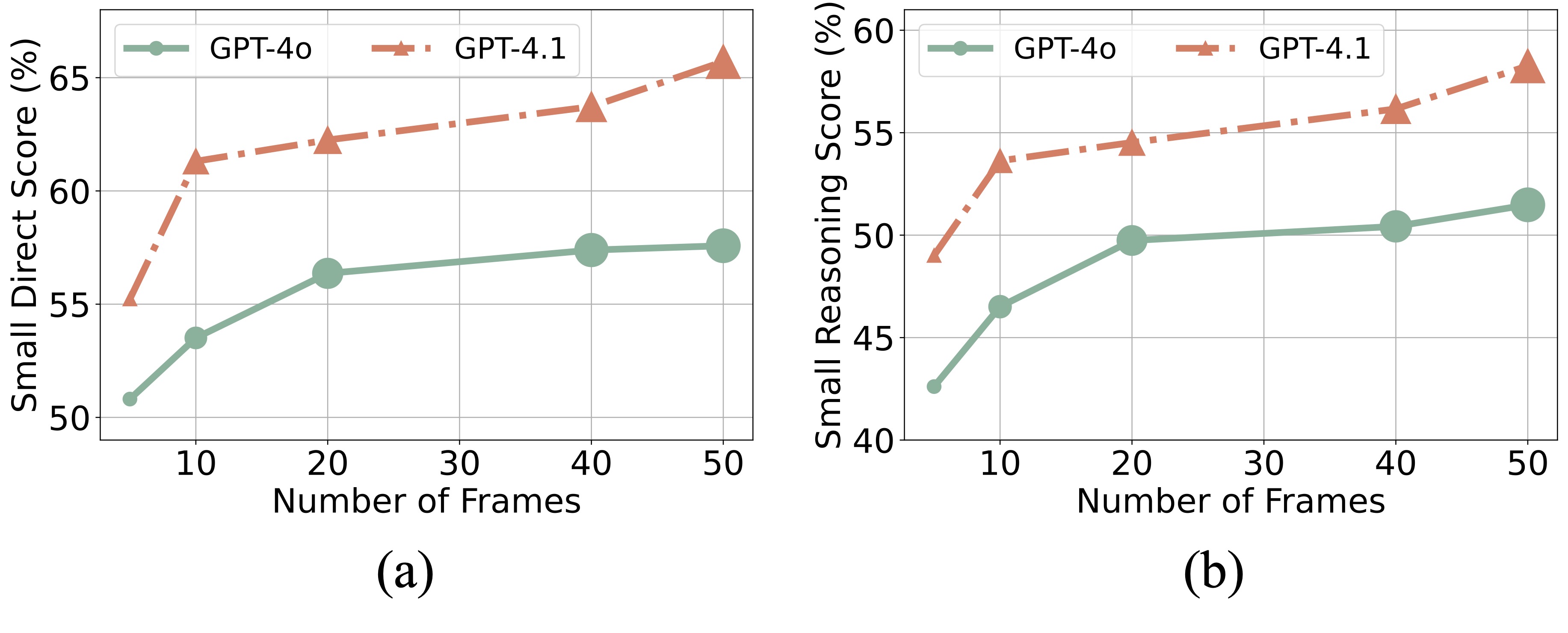 Impact of sampled frame density on performance