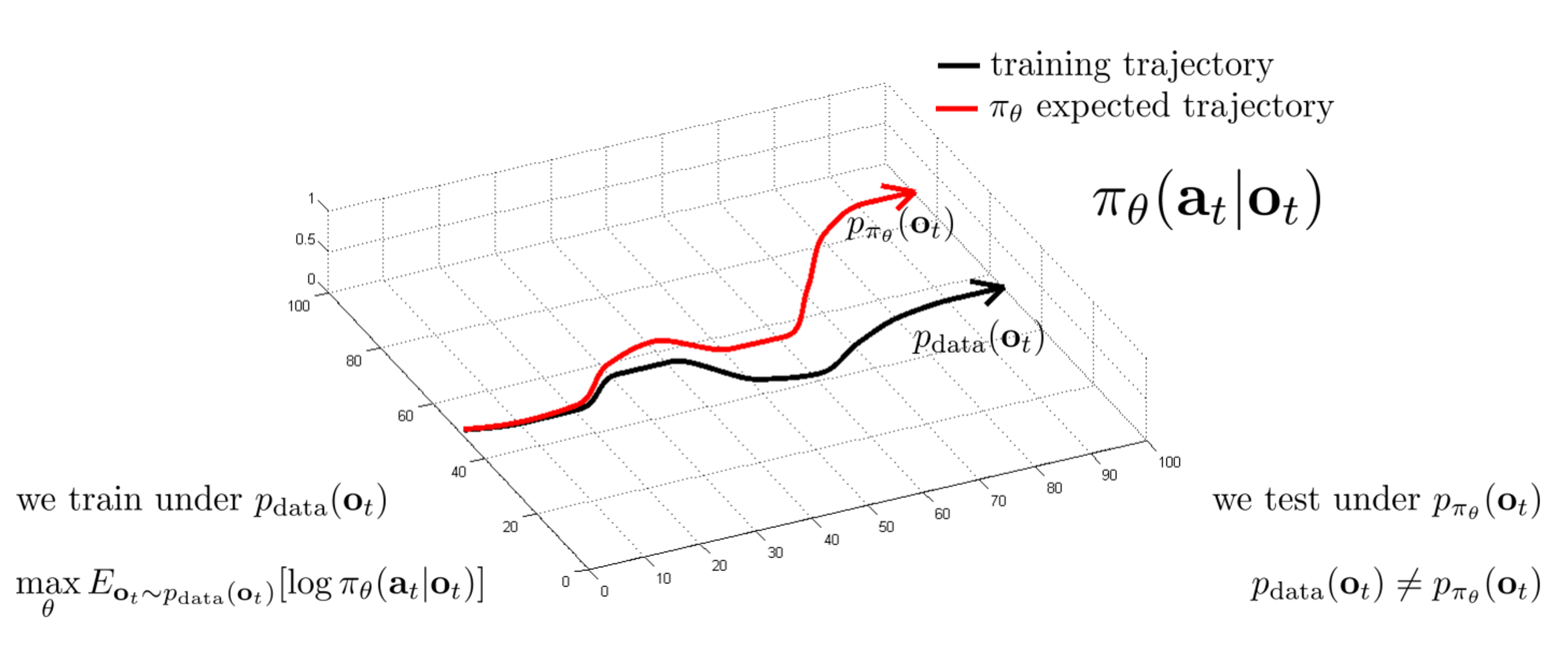 Distributional Shift Problem