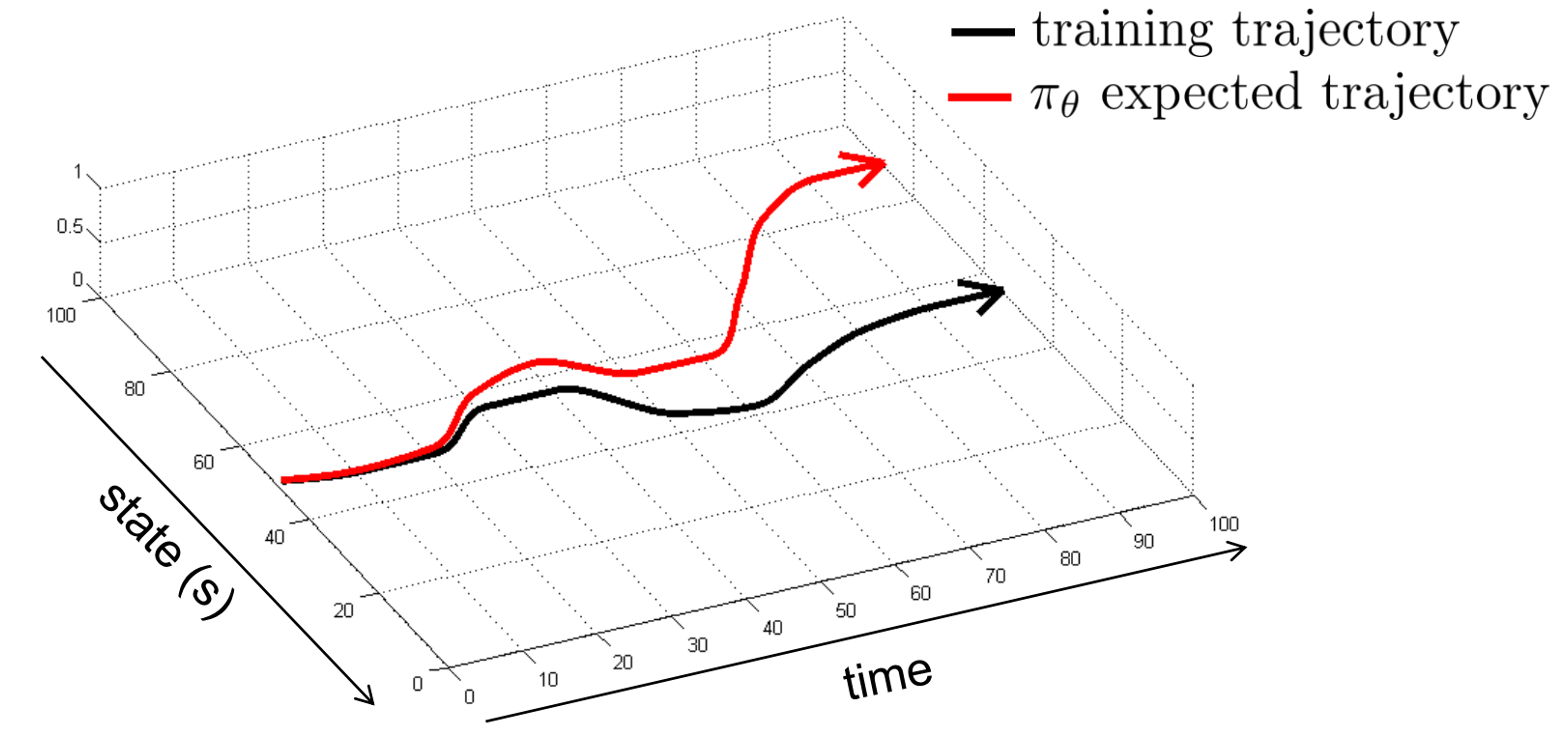 Error accumulation of previous autonomous driving system
