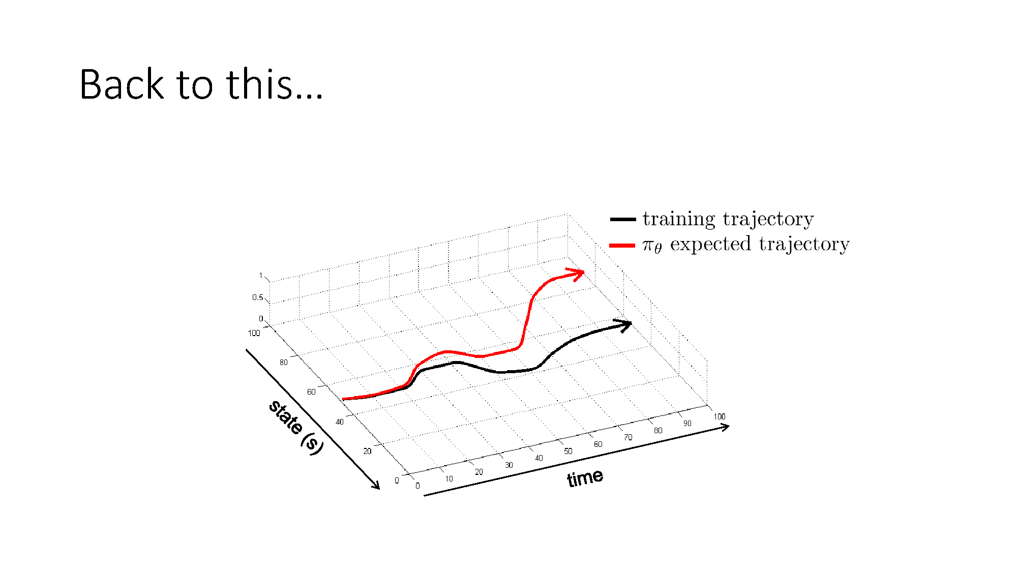 A small policy error moves the learner away from the expert state distribution