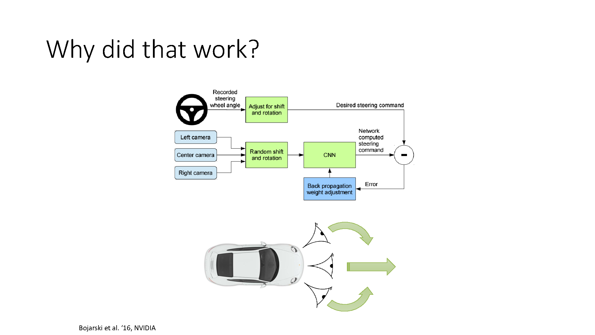 Side-camera augmentation adds states and actions that teach recovery