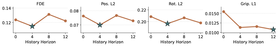 History horizon ablation