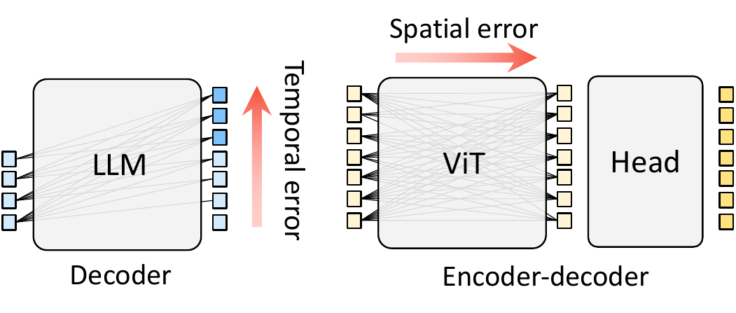 Figure 2(b): a decoder-only LLM generates tokens, whereas a ViT produces spatial features for a separate task head; the diagram contrasts temporal and spatial error effects.