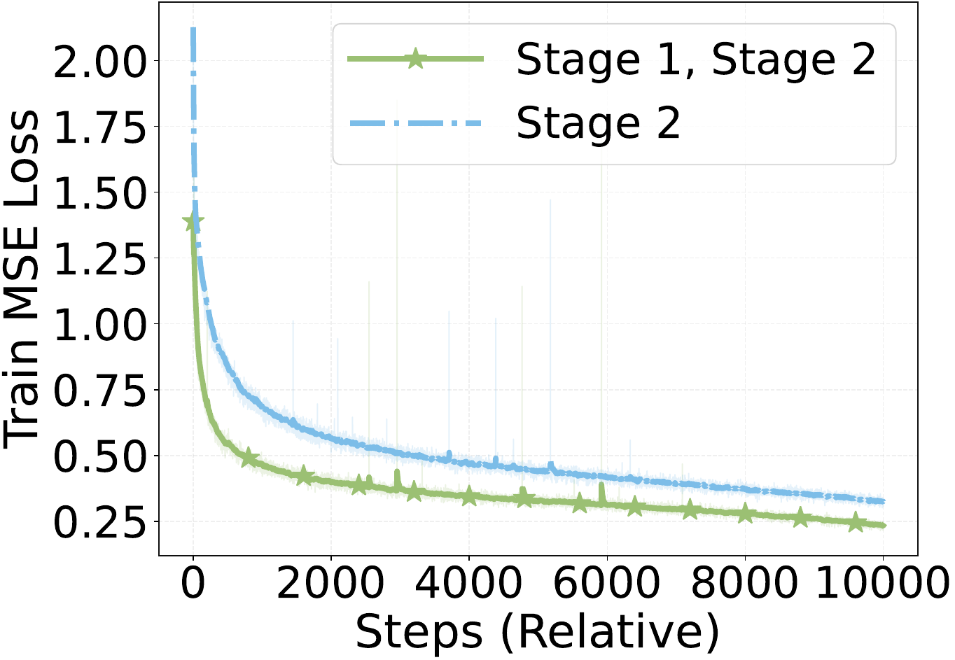 DINOv2-L Stage-2 feature-MSE training curves with and without Stage 1 initialization; the Stage-1-initialized curve decreases faster.